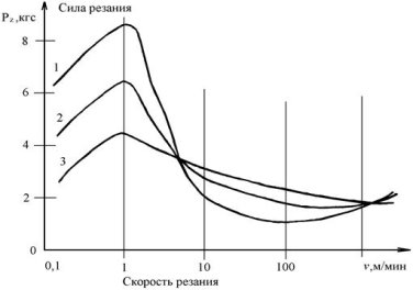 График зависимости силы резания от его скорости