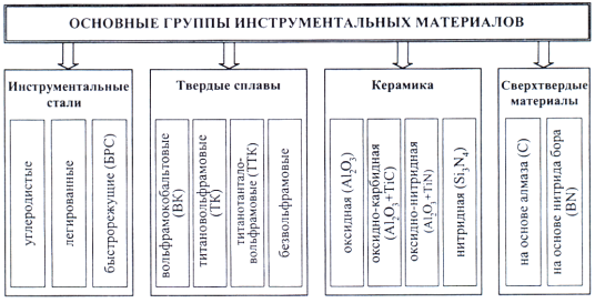 Система и классификация материалов для режущей части инструмента