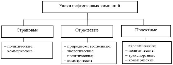 Риски нефтегазовых компаний