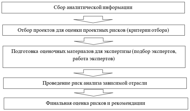 Механизм проведения оценки стратегических и проектных рисков нефтегазовых компаний