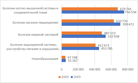 Классификация заболеваемости по основным классам болезней у детей от 15 до 17 лет, связанных с образом жизни и их динамка