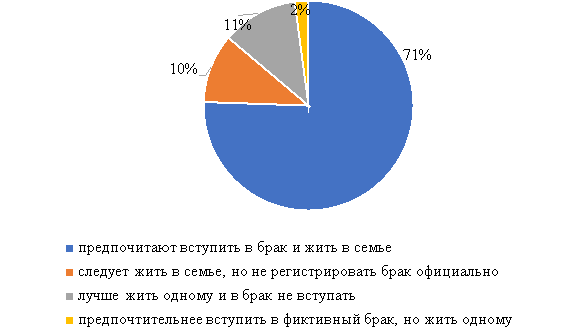 Предпочтения вступления в брак