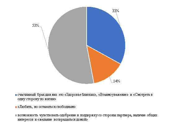Факторы удовлетворенности браком у супругов