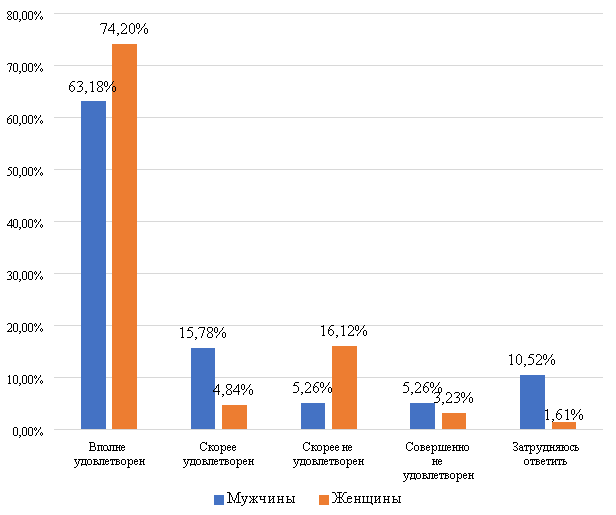 Распределение ответов респондентов на вопрос: «Насколько Вы в настоящее время удовлетворены отношениями в вашей семье?»