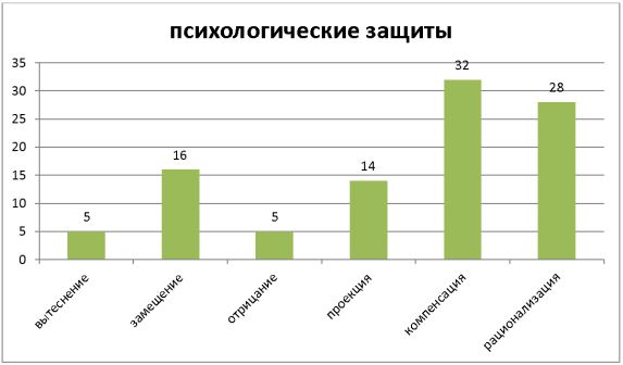 Результаты Теста-опросника механизмов психологической защиты «Индекс жизненного стиля», «Life Style Index» (LSI) Р. Плутчик, Г. Келлерман