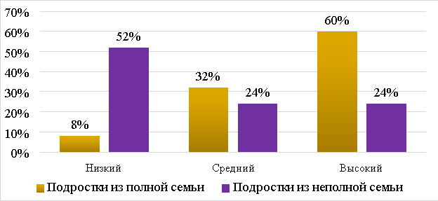 Сравнительный анализ самооценки подростков