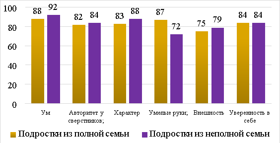 Сравнительный анализ уровня притязаний подростков