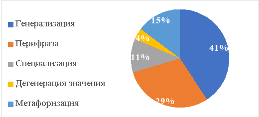 Диаграмма преобладающих способов эвфемизации лексики в англоязычном рекламном дискурсе
