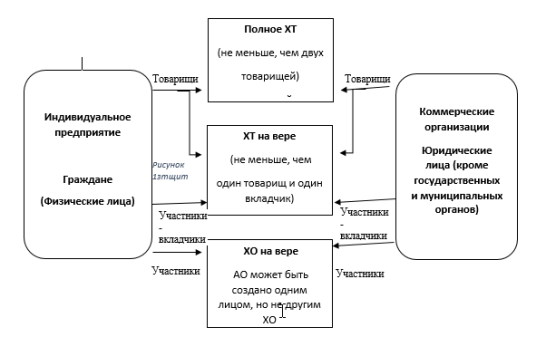 Взаимодействие участников хозяйственных товариществ и обществ
