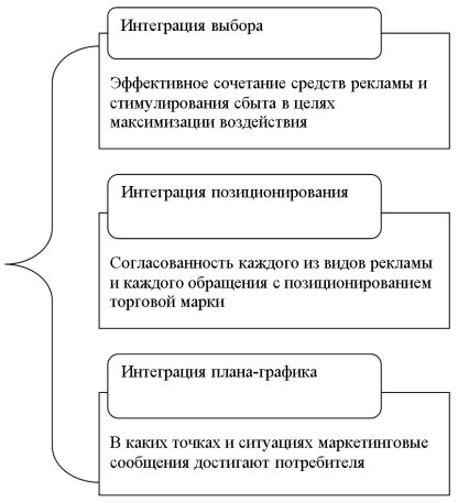 Базовые принципы выбора эффективных каналов коммуникации [1, с. 142]