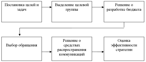 Базовые этапы коммуникационной политики [2, с. 83]