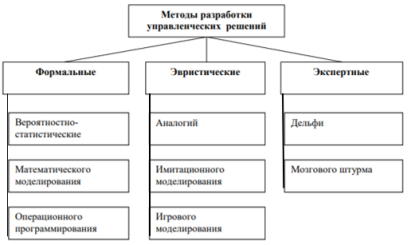 Методы разработки решений