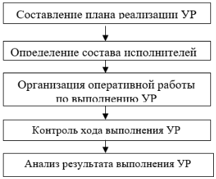 Организационно-распорядительные мероприятия принятия УР