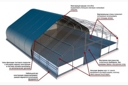 Каркасно-тентовый метод [11]