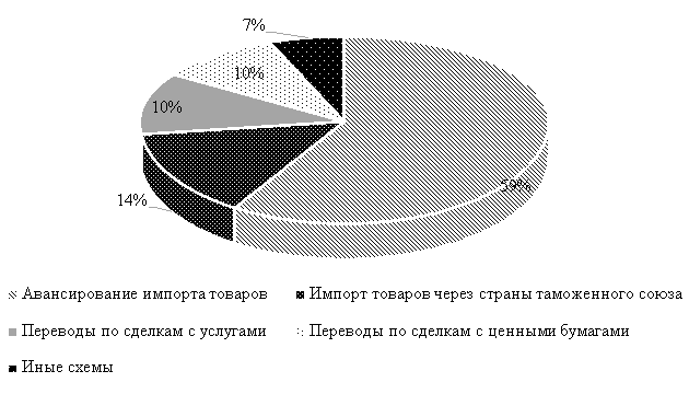 Вывод денежных средств за рубеж в первом полугодии 2021 года (%) 7