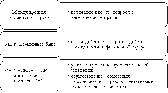 Взаимодействие России с международными организациями в области противодействия теневой экономике