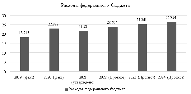 Расходы федерального бюджета 6