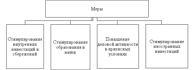 Меры для повышения уровня жизни