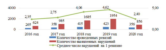 Показатели проведения ревизий, как метода государственного аудита [4, с. 27]
