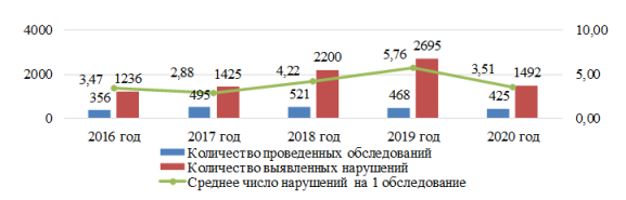 Показатели проведения обследований, как метода государственного аудита [4, с. 29]