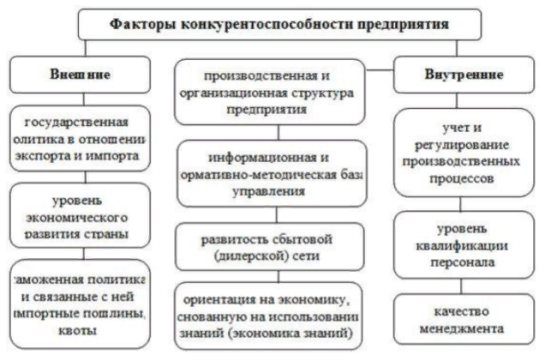 Факторы конкурентоспособности предприятия