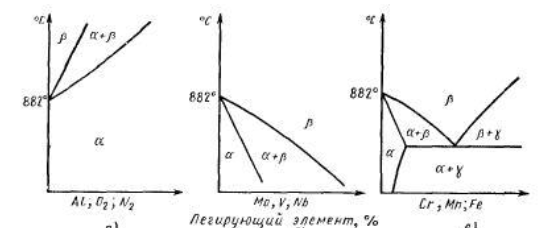 Схема влияния легирующих элементов и примесей на температуру аллотропического превращения титана