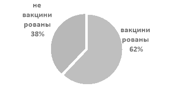 Соотношение вакцинированных и не вакцинированных респондентов
