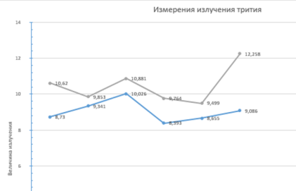 Статистически обработанные результаты измерения Бета-излучения. Верхняя кривая — излучение атомов трития, образовавшихся при трении пары «кремний-кремний»; Нижняя кривая — фоновое излучение
