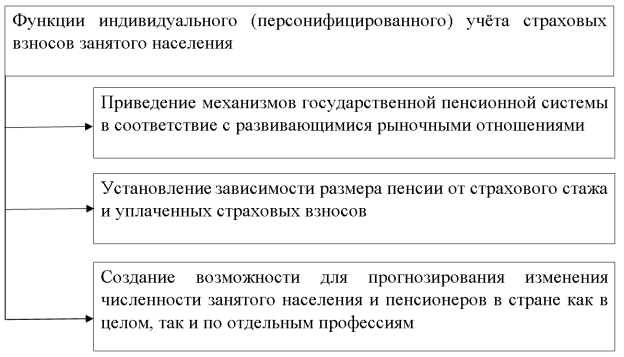 Функции индивидуального (персонифицированного) учёта страховых взносов занятого населения