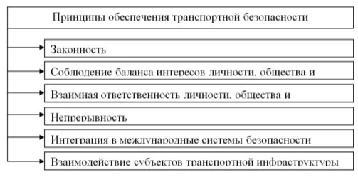 Принципы обеспечения транспортной безопасности