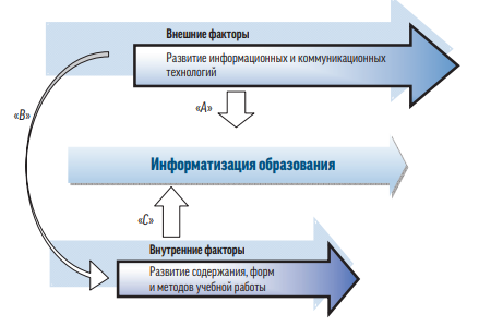 Основные направления развития цифровой трансформации образования