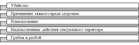 Виды насильственных преступлений, наиболее распространенные в России [3]