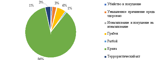 Структура насильственных преступлений, 2019–2020 гг., % [7, 9]