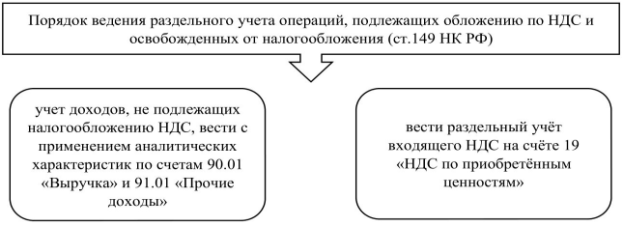 Ведение раздельного учета НДС, подлежащего налогообложению НДС и освобождённых от его налогообложения