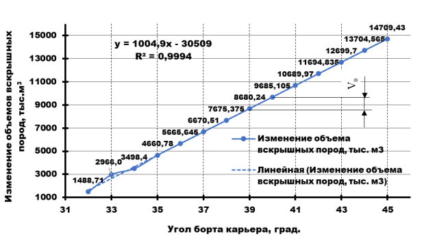 График прогноза зависимости объемов вскрышных пород от результирующего угла борта карьера