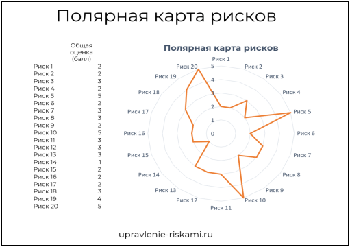 Полярная карта комплаенс-рисков организации (пример)