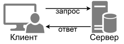 Архитектура клиент — сервер