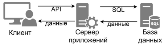 Трехуровневая архитектура клиент-серверного взаимодействия