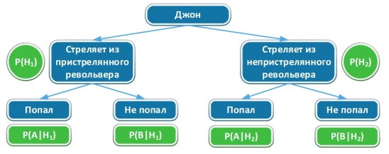 Схематическое отображение возможных вариантов развития событий Задачи 1