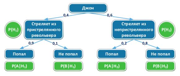 Схематическое отображение возможных вариантов развития событий Задачи 1 с рассчитанными вероятностями
