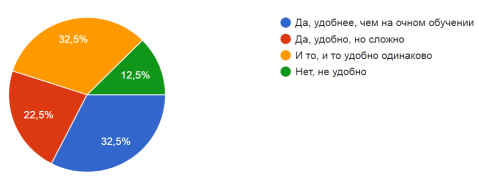 Результаты ответов на вопрос «Удобно ли Вам обучаться в дистанционном режиме?»