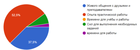 Результаты ответов на вопрос «Чего Вам не хватает на дистанционном обучении?»