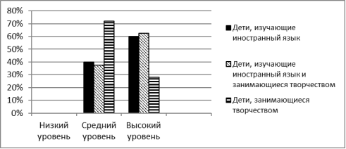 Уровень развития внимания детей
