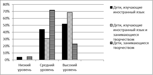 Уровень развития памяти детей
