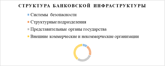 Структура банковской инфраструктуры