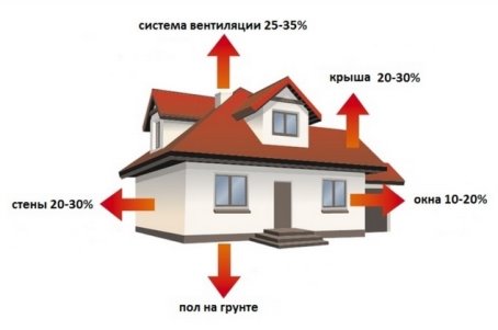 Основные теплопотери в домах