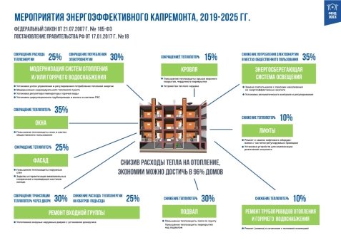 Мероприятия по энергоэффективности капремонта