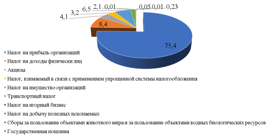 Структура фискальных инструментов управления бюджетной политикой, формирующих доходную часть бюджета, % [4]