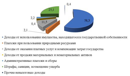 Структура не фискальных инструментов управления бюджетной политикой, формирующих доходную часть бюджета, % [4]
