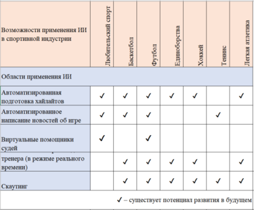 Технологии искусственного интеллекта, имеющие потенциал применения в спортивной индустрии